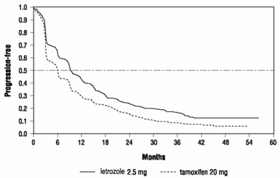 LETROZOLE